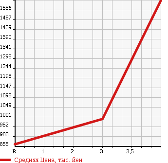 Аукционная статистика: График изменения цены MITSUBISHI Мицубиси  FUSO FIGHTER MIGNON Фусо Миньон  1989 7540 FK337CD в зависимости от аукционных оценок